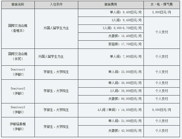 九州大学 留学生 奖学金 住宿_九州大学 留学生 就业 支援_徐州九州大学学费多少