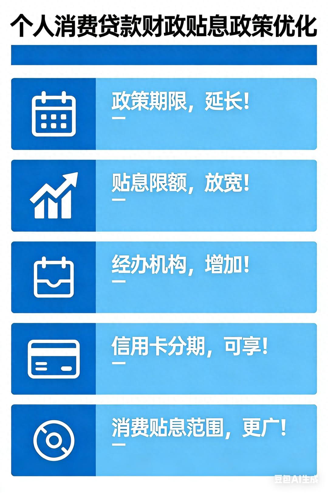 个人消费贷款财政贴息政策_交通银行信用卡分期购_信用卡分期业务贴息范围