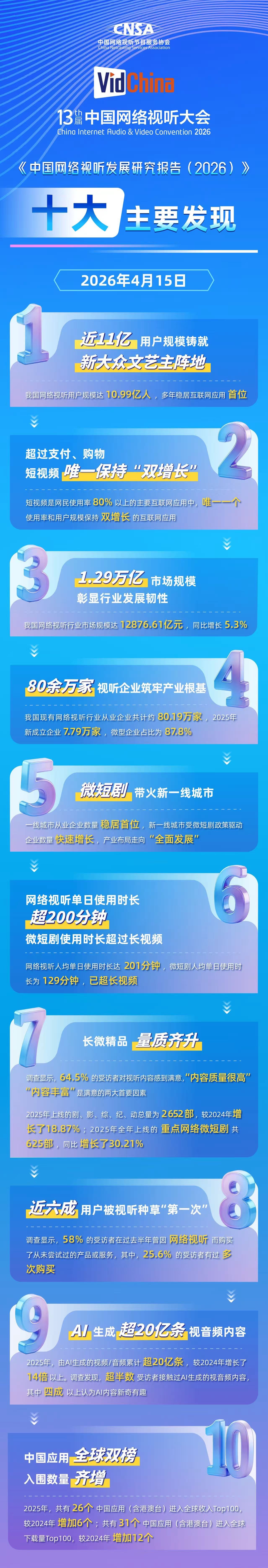 中国网络视听发展研究报告2026_2026年中国十大新闻_网络视听用户规模增长
