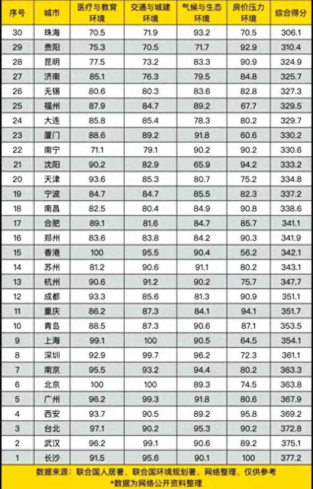 城市生活品质_宜居城市排名_中国十佳休闲宜居生态城市
