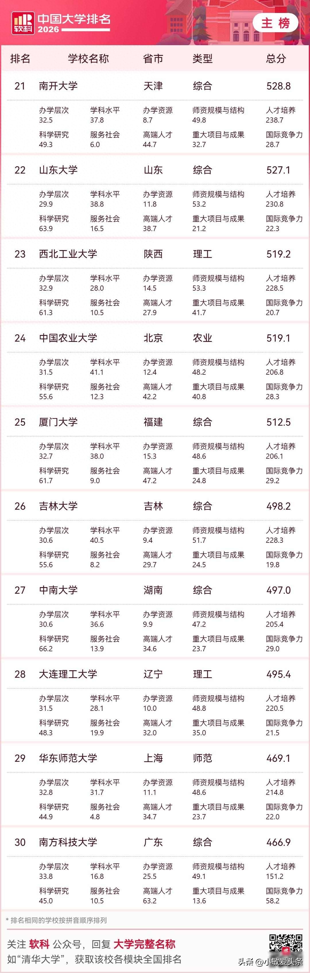 中国大学排名2026 福建高校表现 厦门泉州高等教育_2026福州大学阳光学院