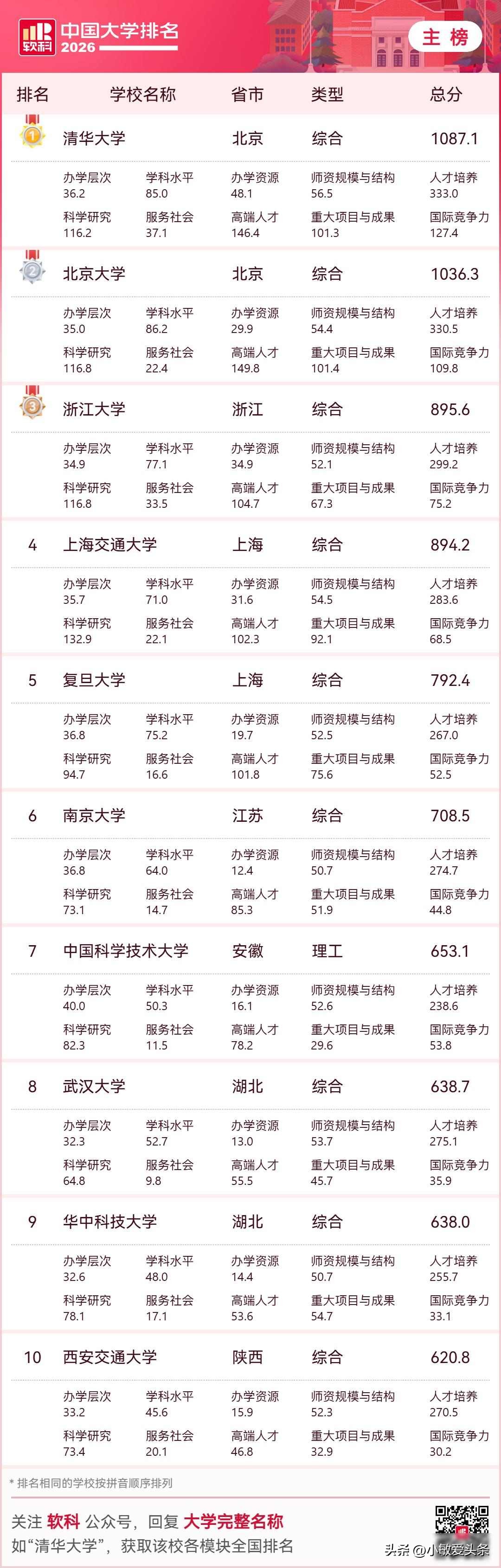 2026福州大学阳光学院_中国大学排名2026 福建高校表现 厦门泉州高等教育