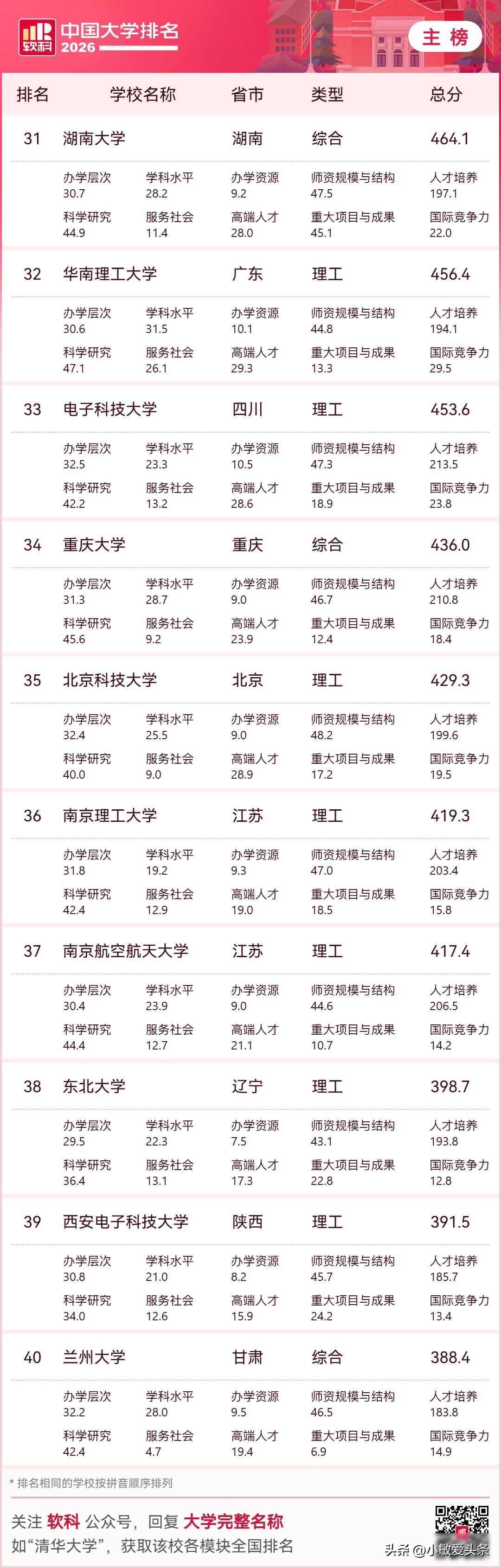 中国大学排名2026 福建高校表现 厦门泉州高等教育_2026福州大学阳光学院
