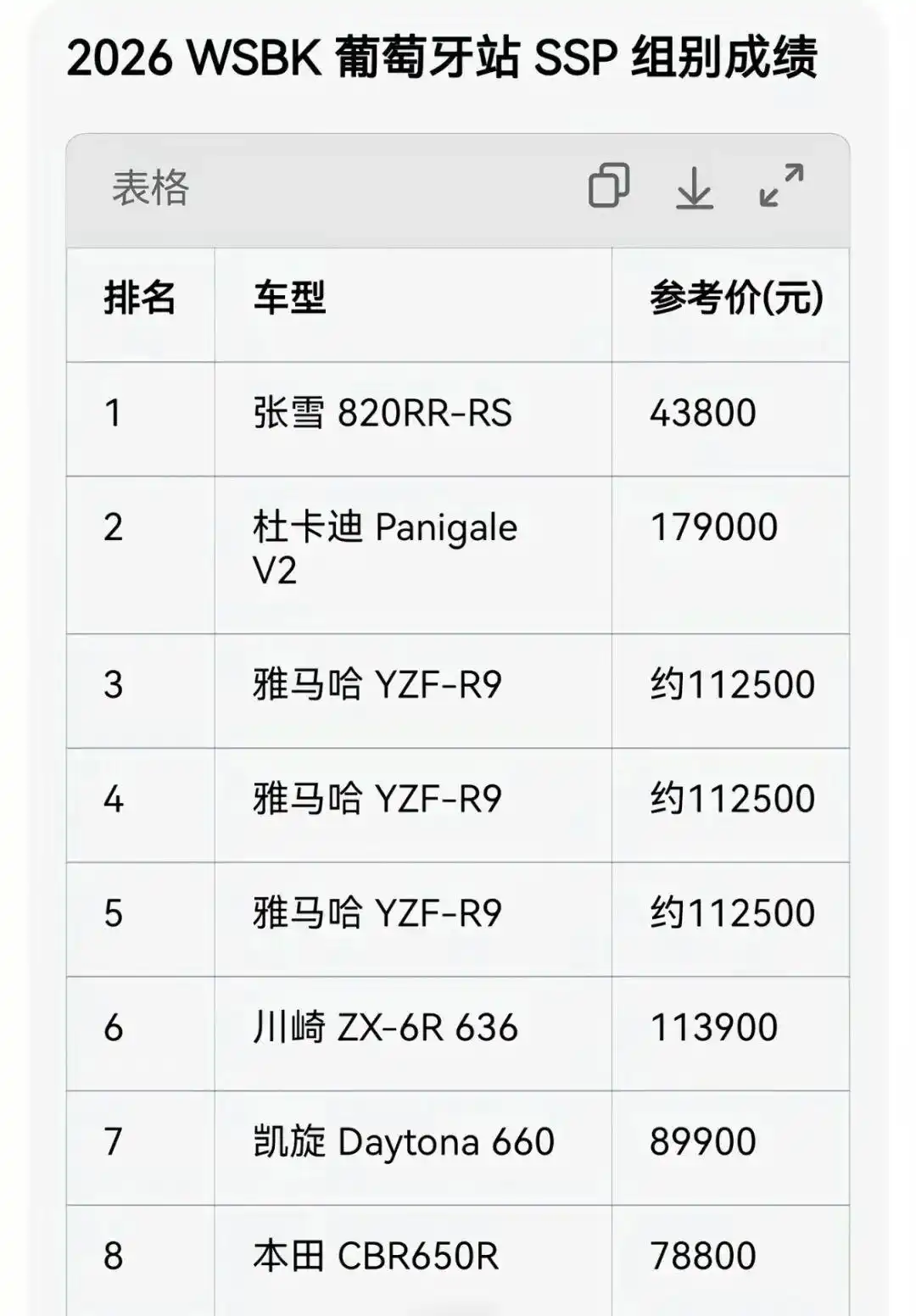 中国摩托车品牌历史性突破_张雪机车WSBK夺冠_“张雪机车”位列超级杆位赛第二名