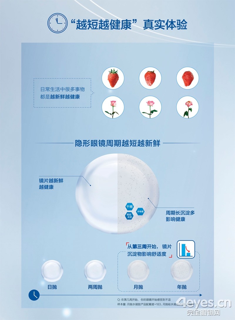 隐形眼镜越短越健康_配500度隐形眼镜多少钱_隐形眼镜配戴周期误区