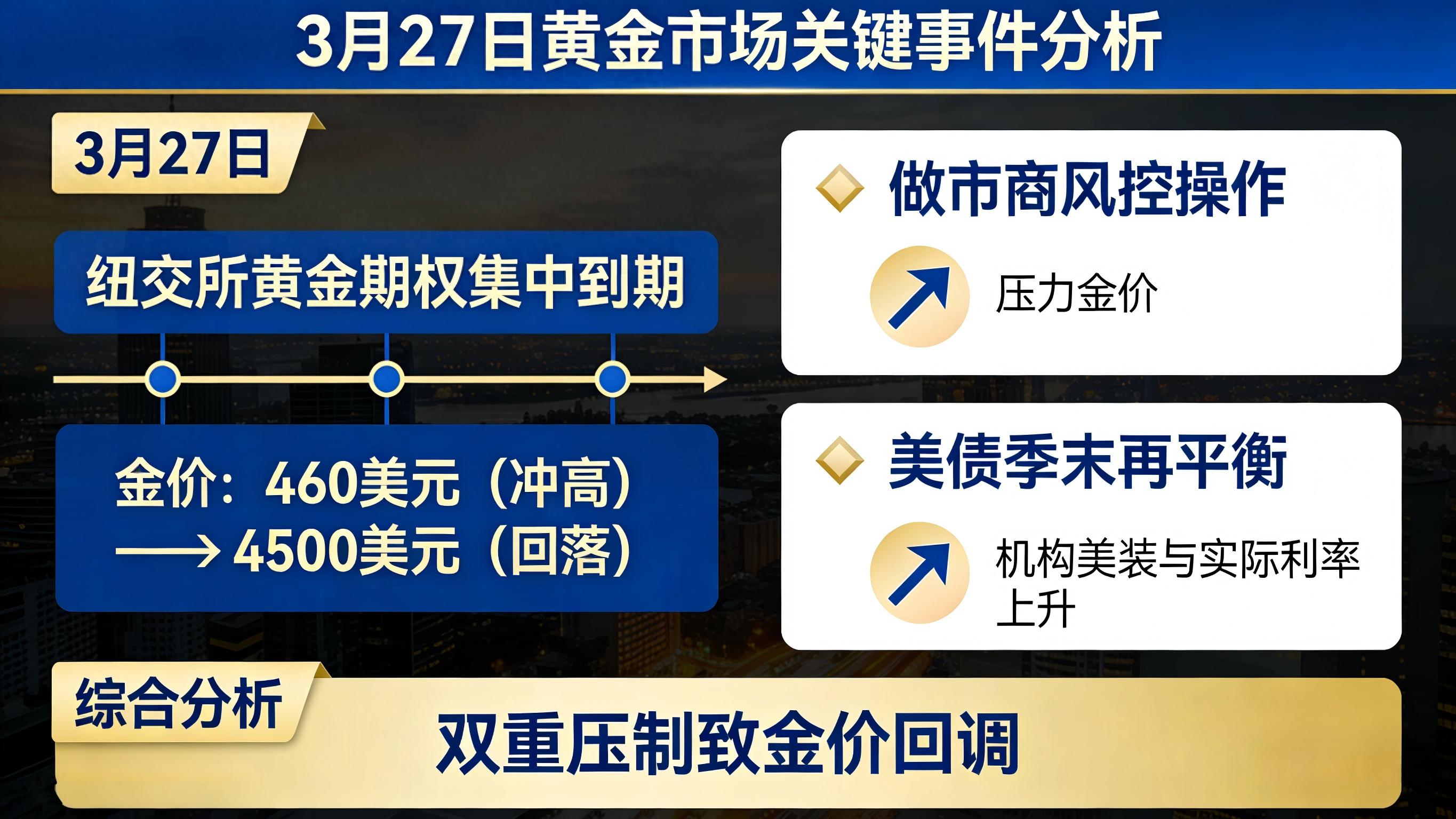 纸黄金 做市商_黄金期权到期_季末资金博弈
