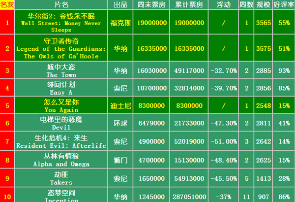 本周票房Top 10