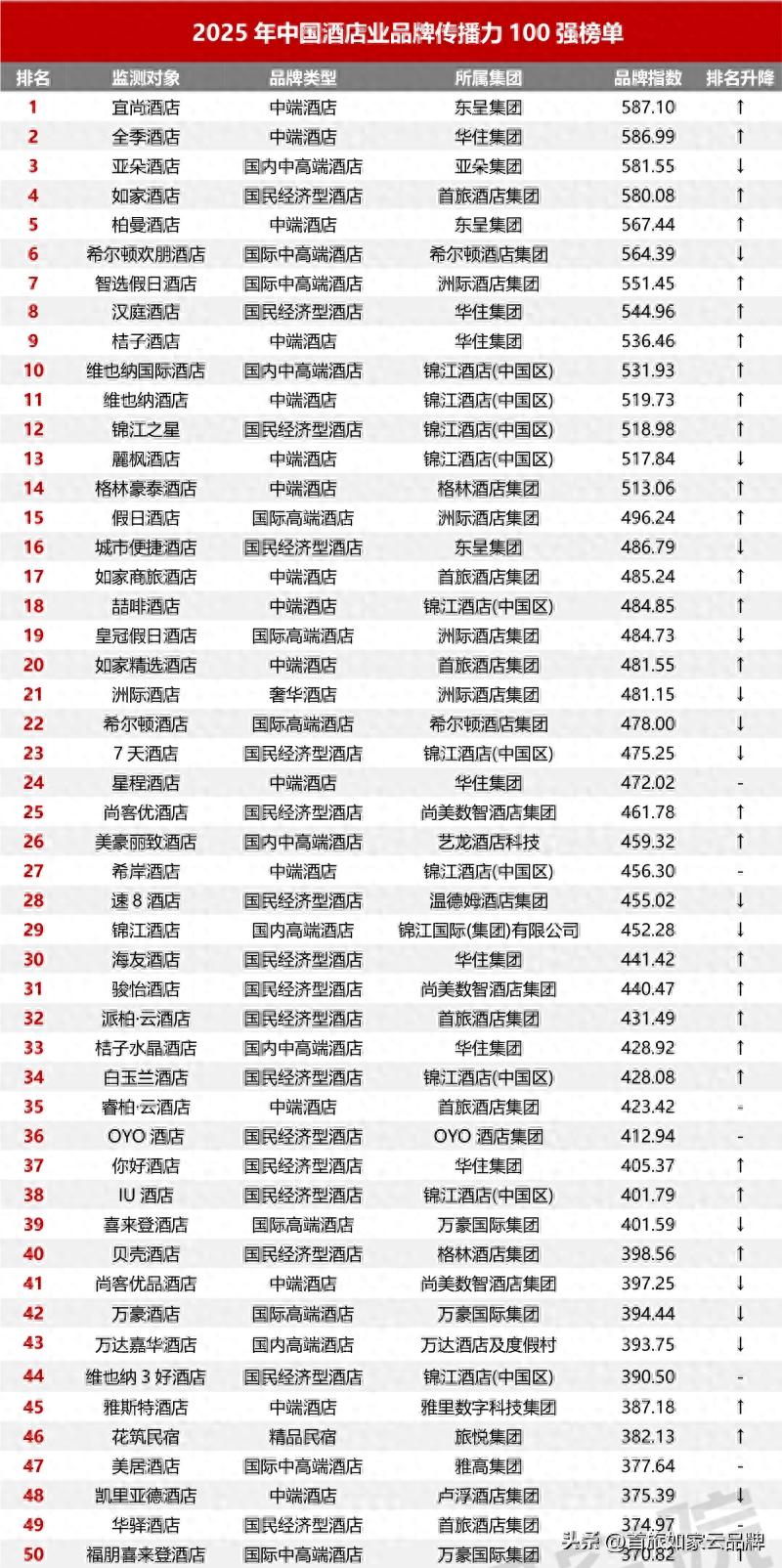 如家精选酒店图片_派柏云酒店睿柏云酒店上榜_首旅如家云品牌传播力100强