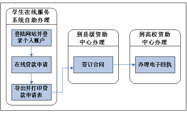 国家开发银行助学贷款政策_生源地助学贷款续贷材料_国家开发银行的助学贷款