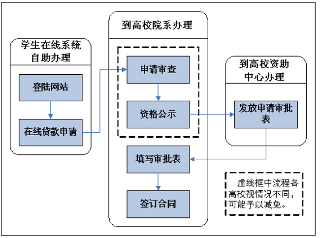 生源地助学贷款续贷材料_国家开发银行的助学贷款_国家开发银行助学贷款政策