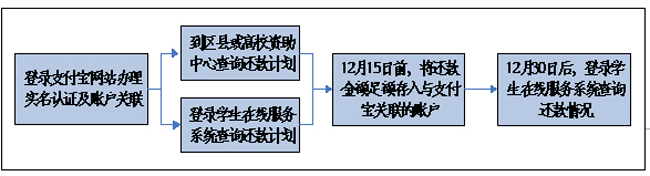 国家开发银行助学贷款政策_生源地助学贷款续贷材料_国家开发银行的助学贷款