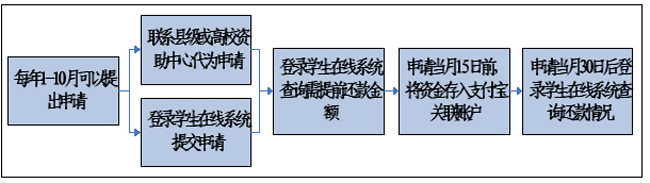 国家开发银行助学贷款政策_生源地助学贷款续贷材料_国家开发银行的助学贷款