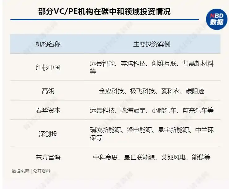 春华资本投资远景科技集团_春华资本融资_碳中和细分赛道投资