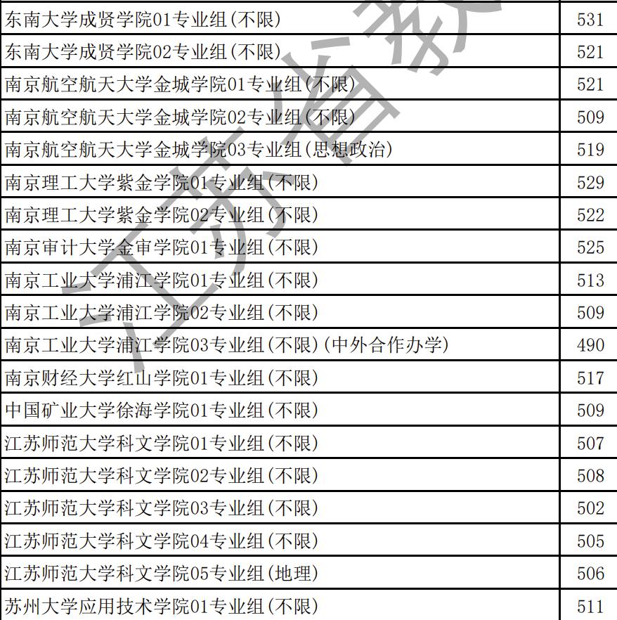 江苏高考文科录取分数线_江苏高校文科录取分数线解析_徐州工程学院江苏分数线