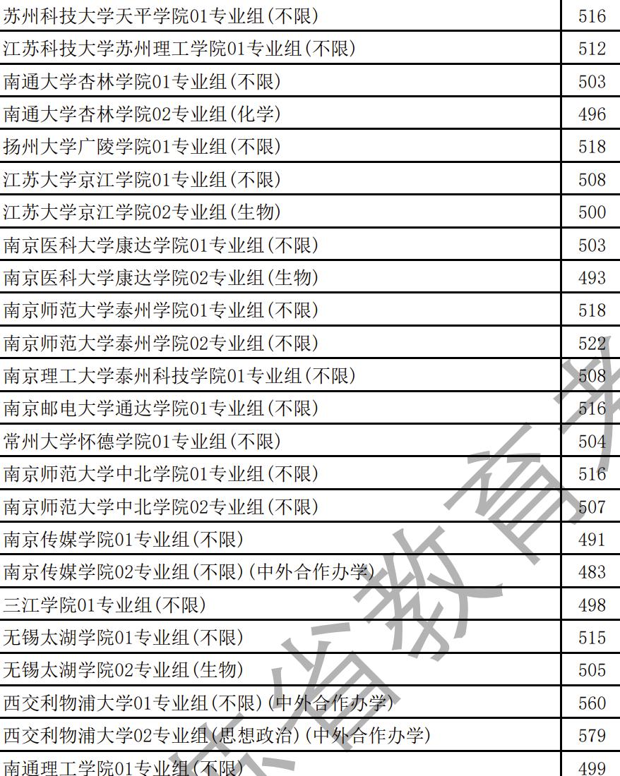 徐州工程学院江苏分数线_江苏高考文科录取分数线_江苏高校文科录取分数线解析