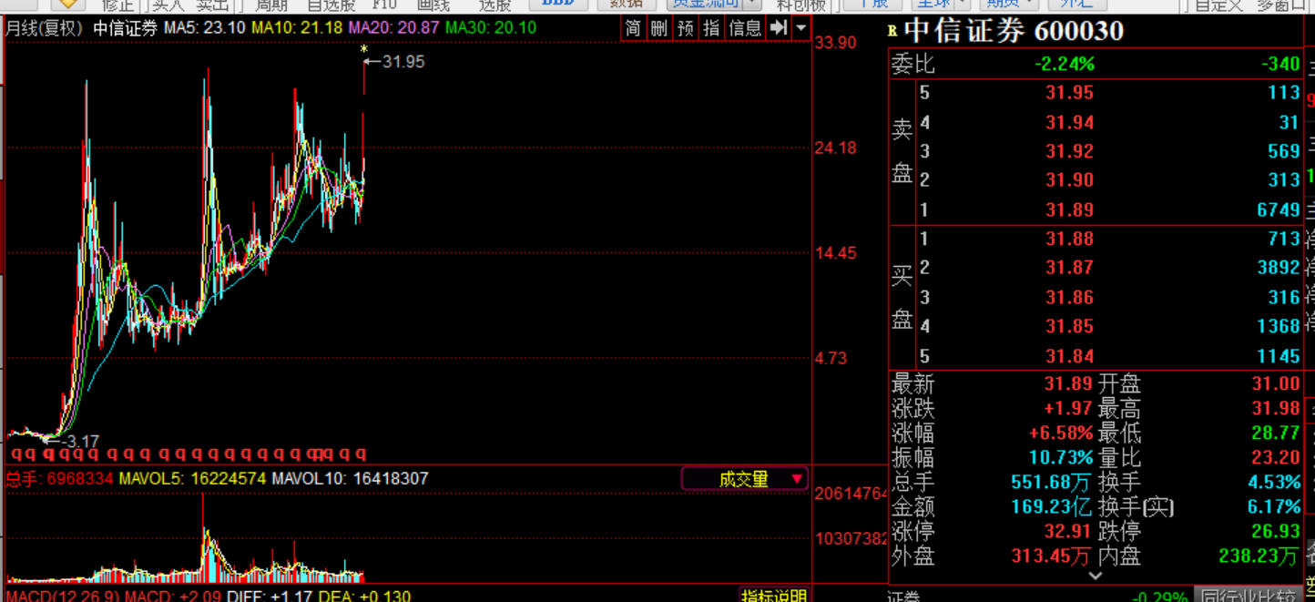 计算历史估值用前复权还是后复权_中信证券历史新高复盘_中信证券2014年走势分析