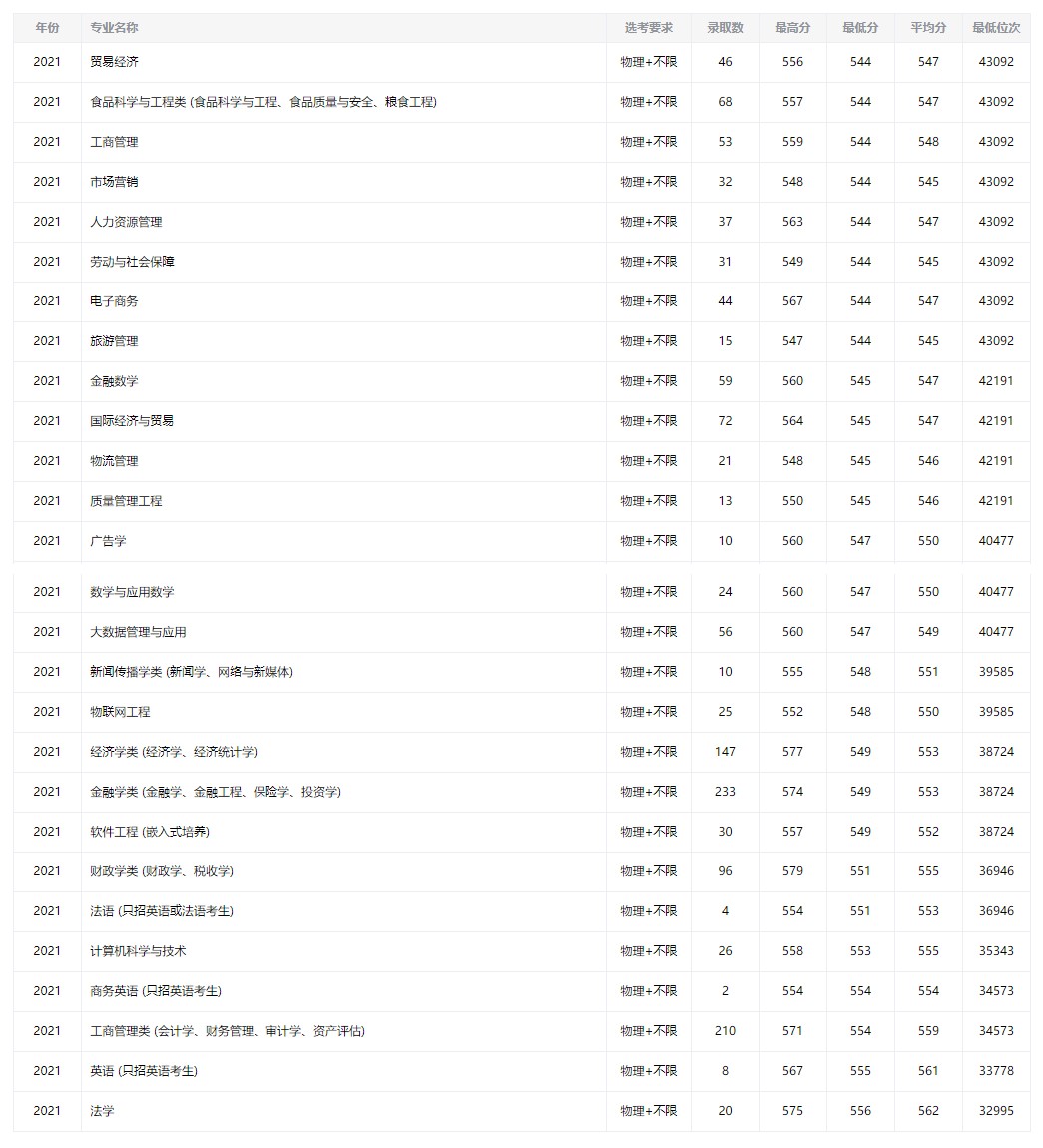 南京财经大学各专业录取分数线及位次_南京财经大学2026年美术类录取分数线_南京财经大学2022录取分数线