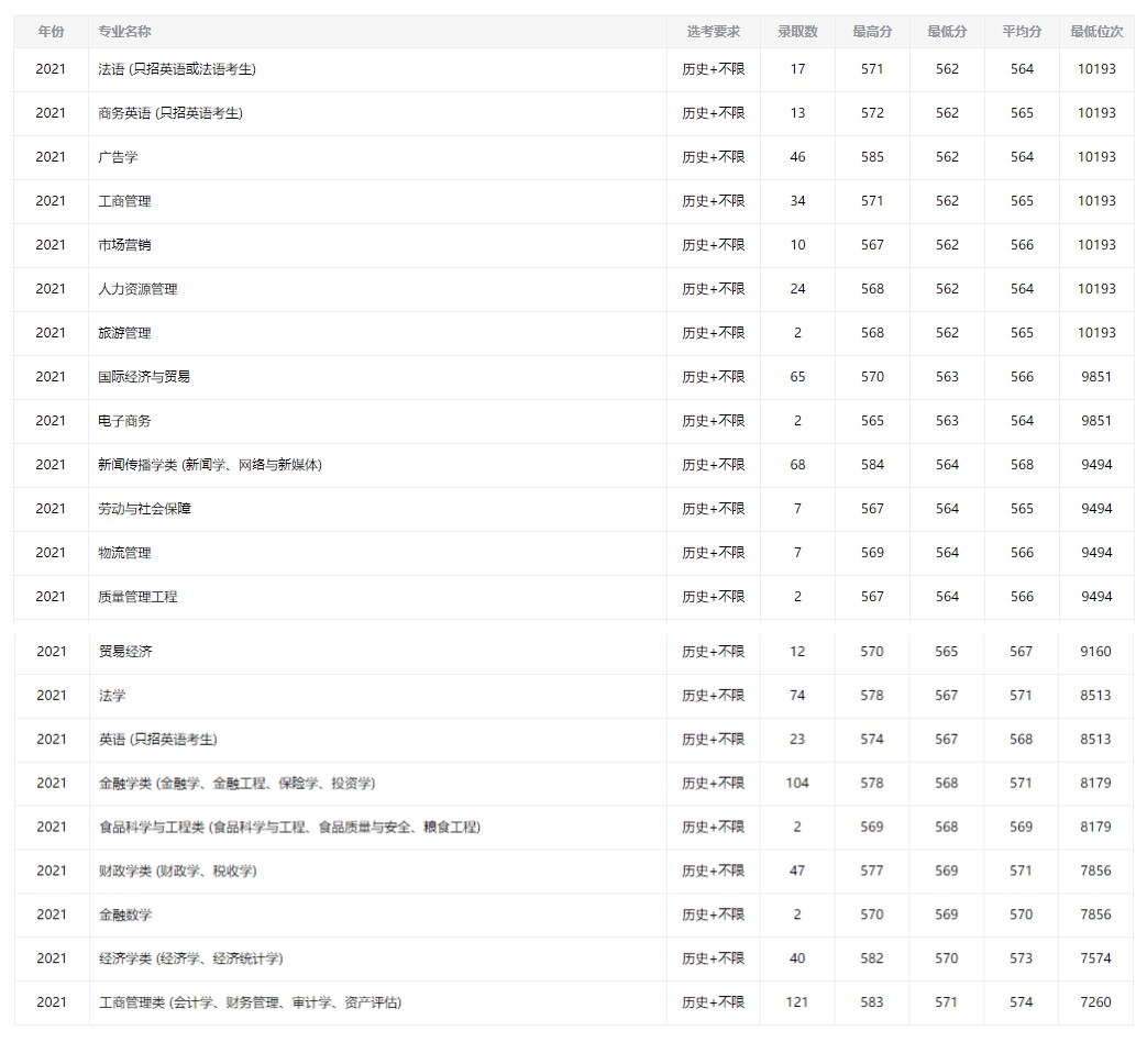 南京财经大学各专业录取分数线及位次_南京财经大学2026年美术类录取分数线_南京财经大学2022录取分数线