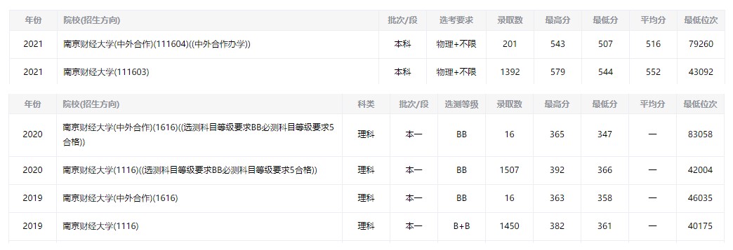 南京财经大学各专业录取分数线及位次_南京财经大学2022录取分数线_南京财经大学2026年美术类录取分数线