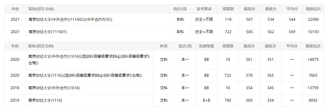 南京财经大学2022录取分数线_南京财经大学2026年美术类录取分数线_南京财经大学各专业录取分数线及位次