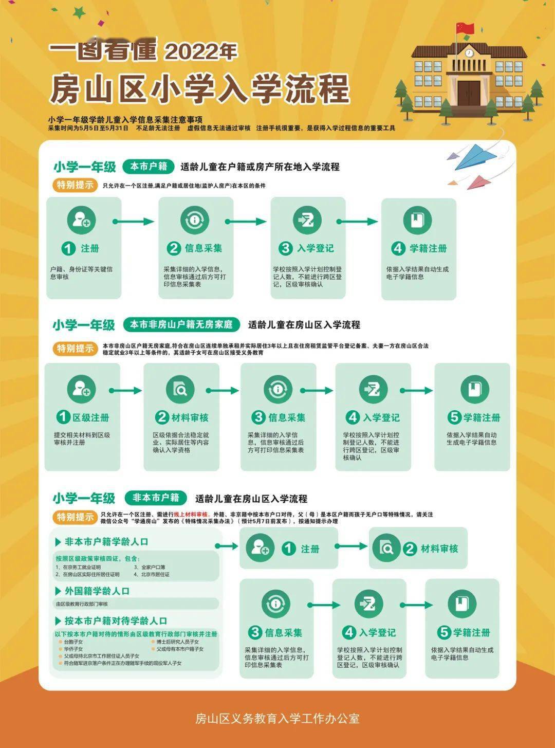 良乡重点小学_2022年房山区良乡地区中小学招生范围_2022年房山区长阳地区中小学招生范围