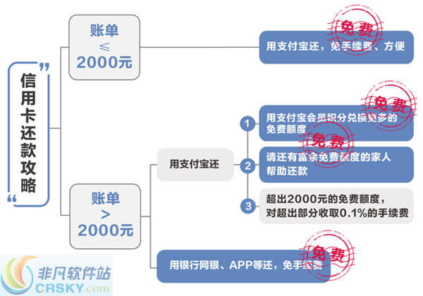 银联云闪付信用卡还款免费_招商银行信用卡如何网上转账_支付宝信用卡还款手续费
