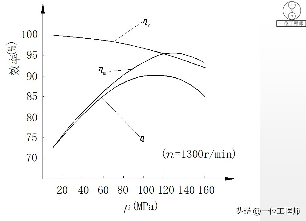 柱塞计量泵工作原理_液压泵关键参数解析_液压泵原理工作条件