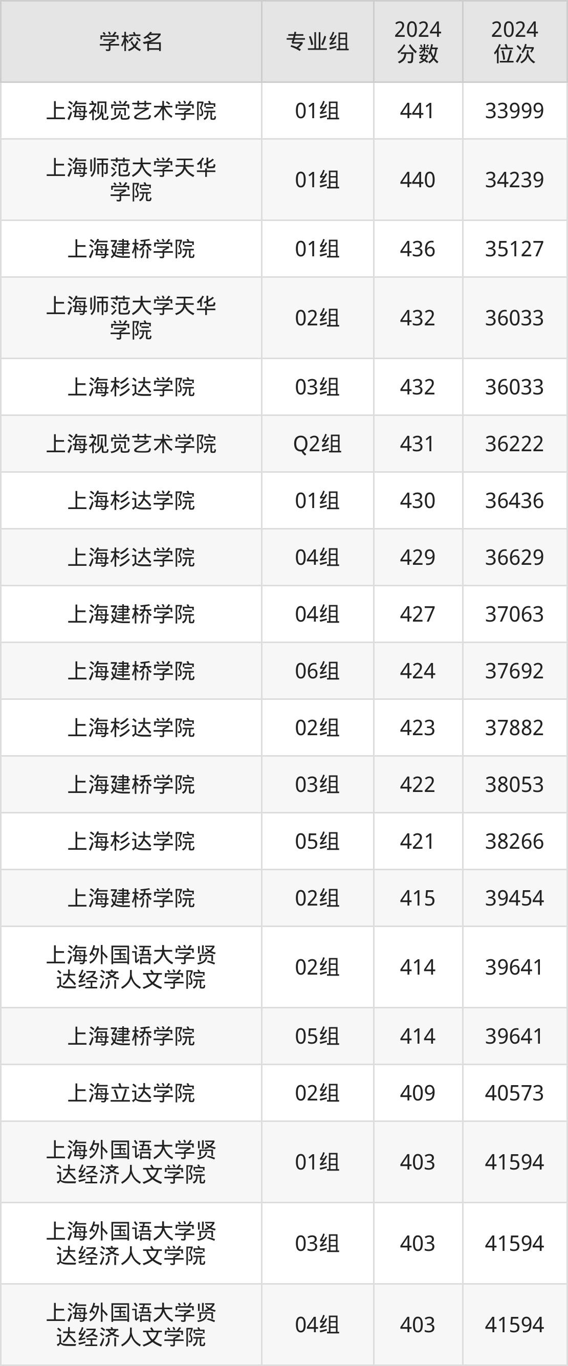 上海杉达学院分数线_上海民办本科院校排名_上海中侨学院分数线