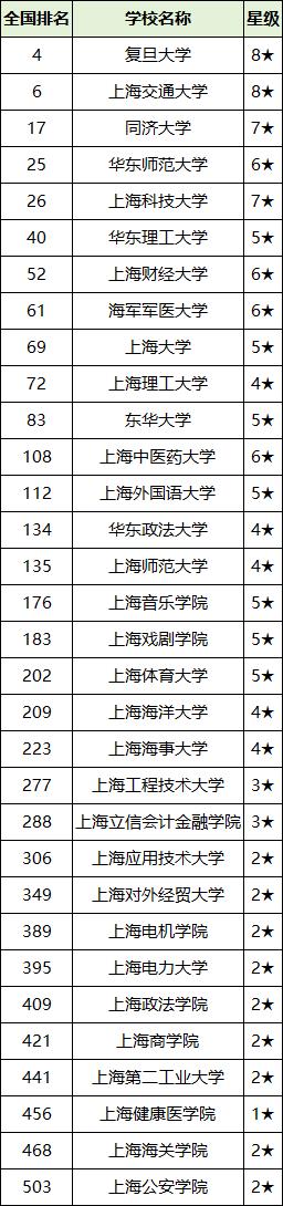 2025年上海二本大学排名_上海中侨学院分数线_上海二本大学录取分数线