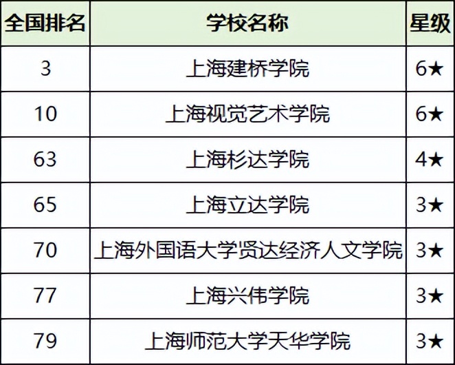上海中侨学院分数线_2025年上海二本大学排名_上海二本大学录取分数线