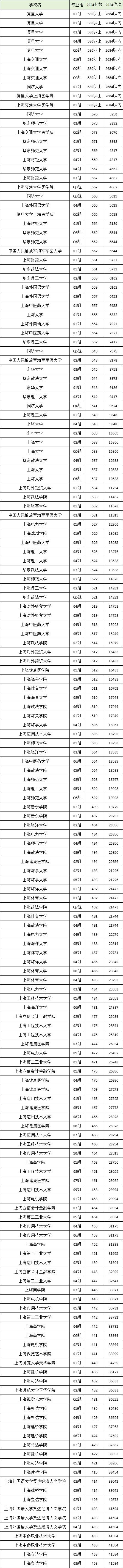 2025年上海二本大学排名_上海二本大学录取分数线_上海中侨学院分数线