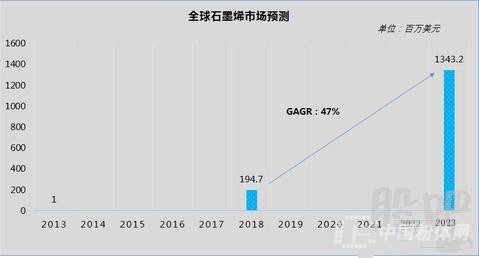 石墨烯专利技术排行_石墨烯粉体是什么_石墨烯概念股全解析