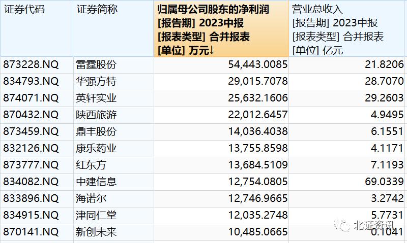 新三板股转公示 吴亚洲_新三板2023年半年报净利润超过5000万公司_传统蓝筹公司新三板业绩排名