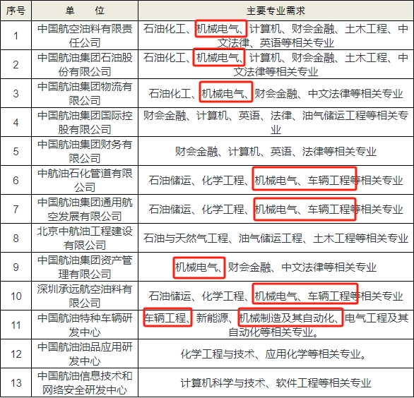 中国航空油料集团物流_应届毕业生就业机会_中国航油校园招聘