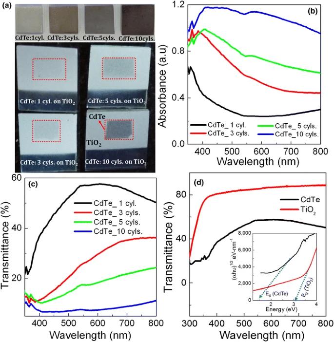 CdTe薄膜太阳能电池_薄膜太阳能电池的封装形式_激子光伏器件