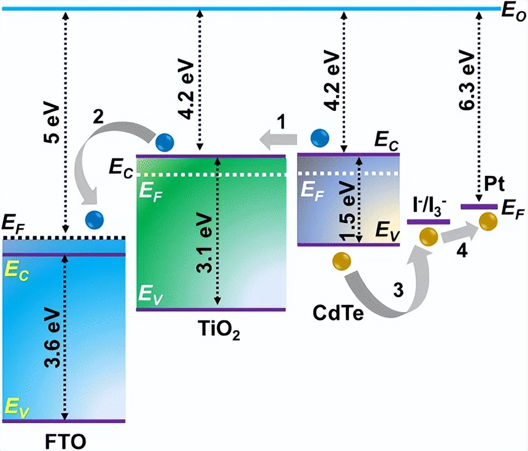 CdTe薄膜太阳能电池_薄膜太阳能电池的封装形式_激子光伏器件