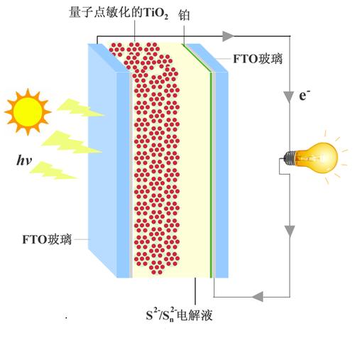 CdTe薄膜太阳能电池_薄膜太阳能电池的封装形式_激子光伏器件