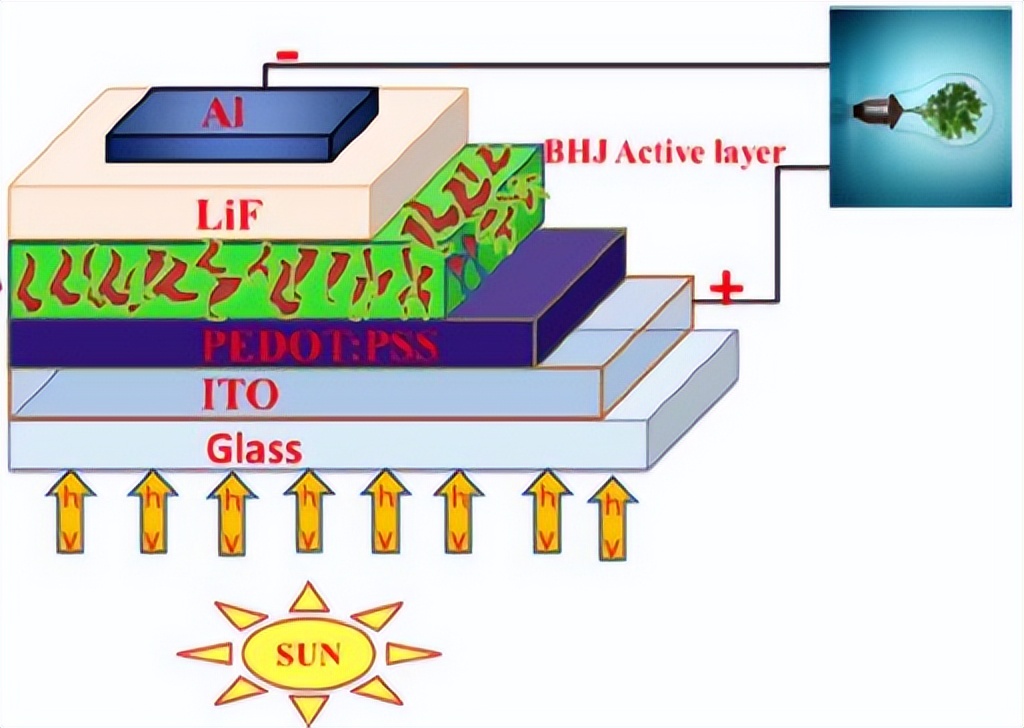 薄膜太阳能电池的封装形式_CdTe薄膜太阳能电池_激子光伏器件