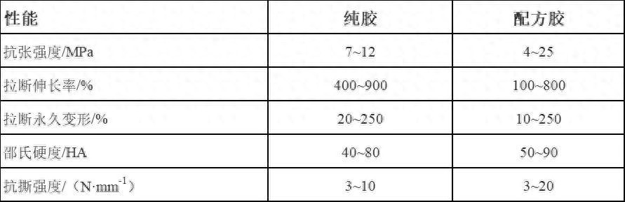 高分子冷挤压润滑剂_氯化聚乙烯橡胶制备方法_氯化聚乙烯橡胶性能