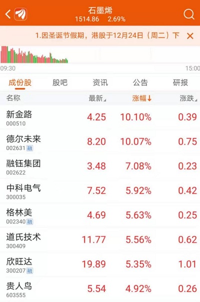 石墨烯电池华为推特消息_华为手机 石墨烯电池_石墨烯产业化应用前景