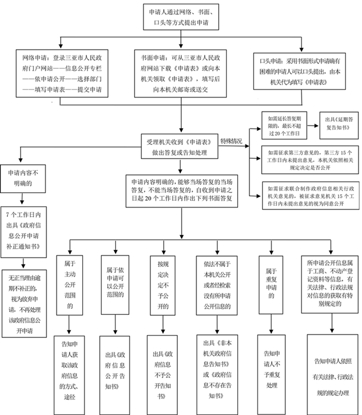 三亚市人民政府门户网站依申请公开流程_三亚市南山文化旅游区管委办_三亚市科学技术和工业信息化局信息公开申请