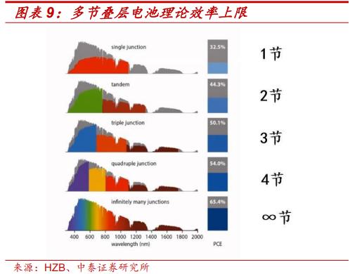 薄膜化合物太阳能电池_钙钛矿四端叠层组件性价比拐点_钙钛矿叠层电池技术成熟度