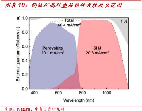 钙钛矿四端叠层组件性价比拐点_钙钛矿叠层电池技术成熟度_薄膜化合物太阳能电池