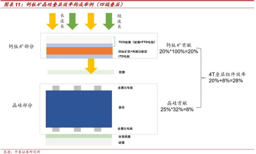 钙钛矿四端叠层组件性价比拐点_薄膜化合物太阳能电池_钙钛矿叠层电池技术成熟度
