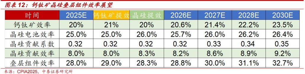 钙钛矿叠层电池技术成熟度_钙钛矿四端叠层组件性价比拐点_薄膜化合物太阳能电池