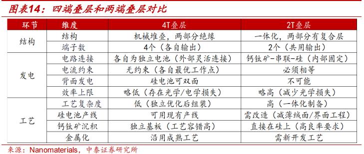 钙钛矿四端叠层组件性价比拐点_薄膜化合物太阳能电池_钙钛矿叠层电池技术成熟度