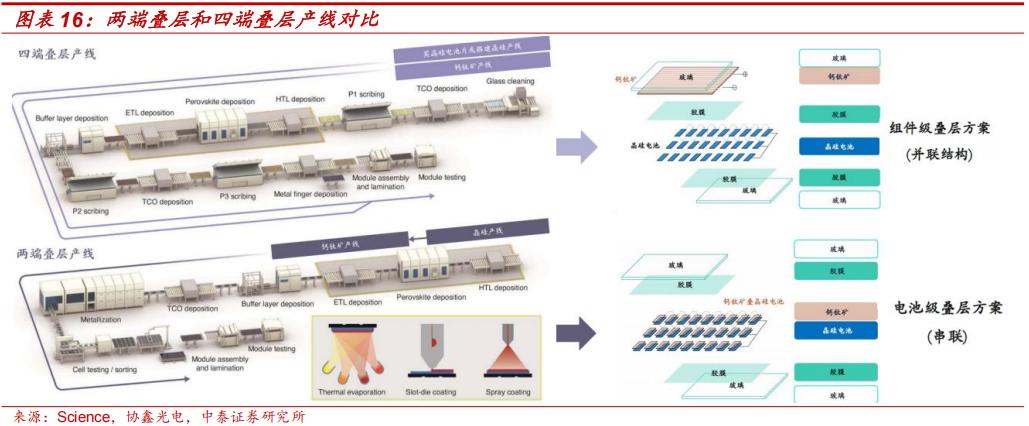 钙钛矿四端叠层组件性价比拐点_钙钛矿叠层电池技术成熟度_薄膜化合物太阳能电池