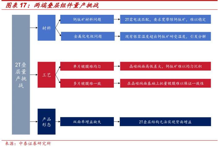 薄膜化合物太阳能电池_钙钛矿叠层电池技术成熟度_钙钛矿四端叠层组件性价比拐点