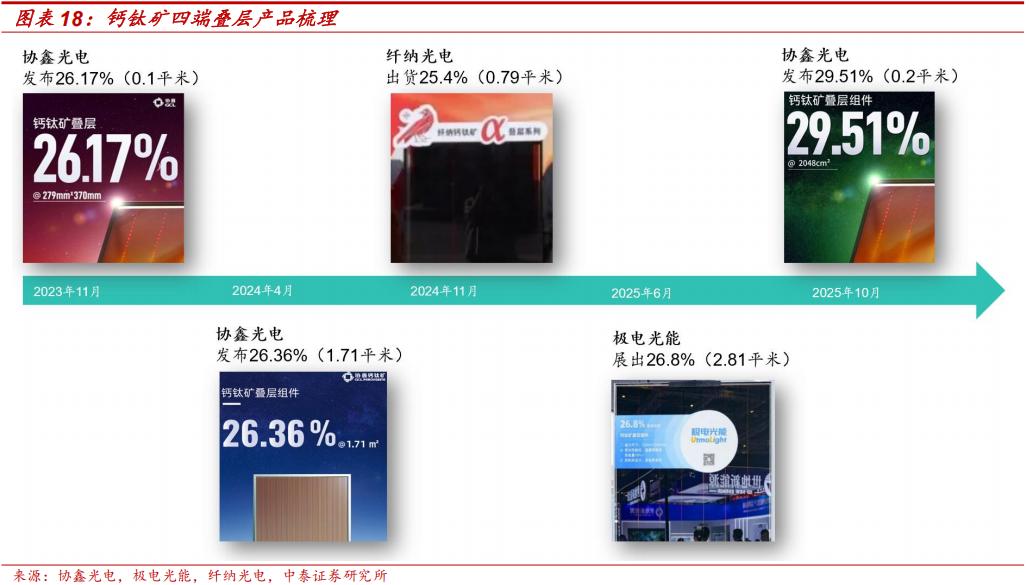 钙钛矿叠层电池技术成熟度_薄膜化合物太阳能电池_钙钛矿四端叠层组件性价比拐点