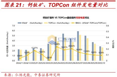 钙钛矿叠层电池技术成熟度_薄膜化合物太阳能电池_钙钛矿四端叠层组件性价比拐点